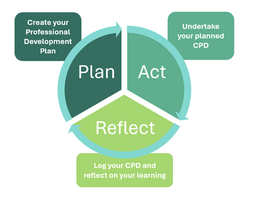 CPD chart